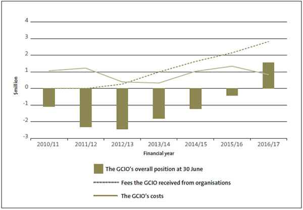 Figure 1 The GCIO's overall financial position for managing Infrastructure as a Service, revenue, and costs, from 2010/11 to 2016/17. 