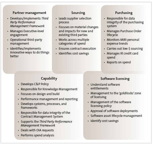 Figure 1 - Accountabilities of the Commercial and Procurement team. 