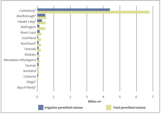Figure 2: Annual freshwater volume permitted for use, by region. 