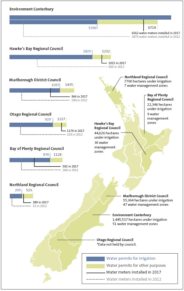 Figure 3 Number of water permits for irrigation and total number of water permits, by region, as at October 2017. 