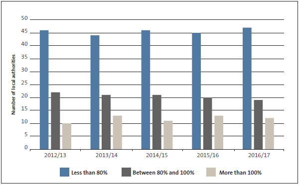 Figure 1 Local authorities categorised by actual capital expenditure as a percentage of their budgeted capital expenditure, 2012/13 to 2016/17. 