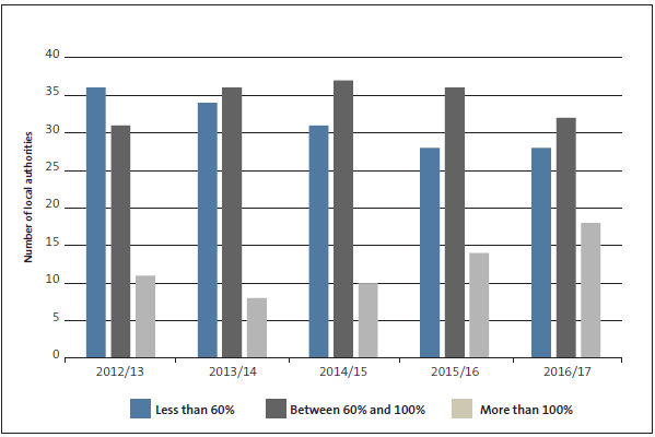 Figure 3 Local authoriries categorised by renewal and replacement capital expenditure as a percentage of depreciation, 2012/13 to 2016/17. 