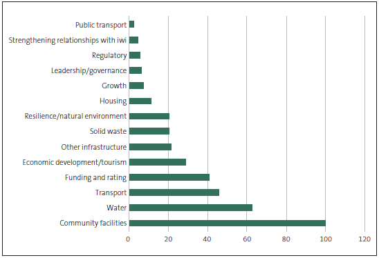 Figure 3 Number of issues presented to communities in the 2018-28 consultation documents, by category. 