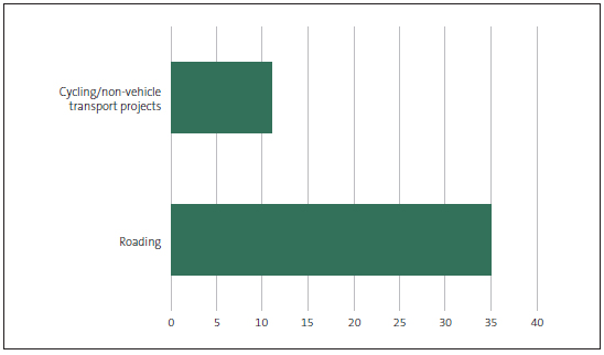 Figure 5 Transport issues presented to communities in the 2018-28 consultation documents. 