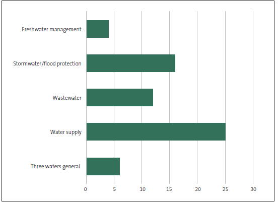Figure 6 Water issues presented to communities in the 2018-28 consultation documents. 