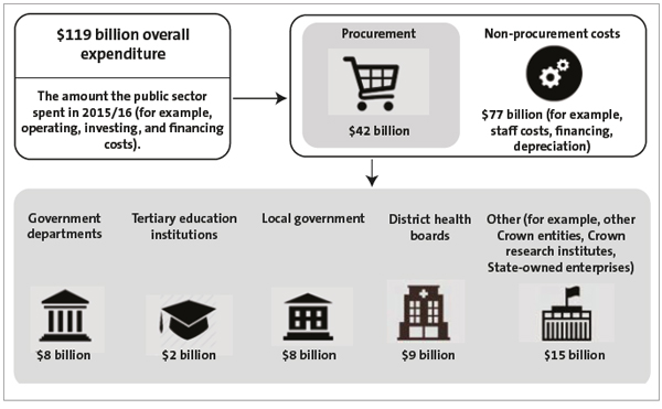 Figure 1 - Procurement expenditure in the public sector, 2015/16.