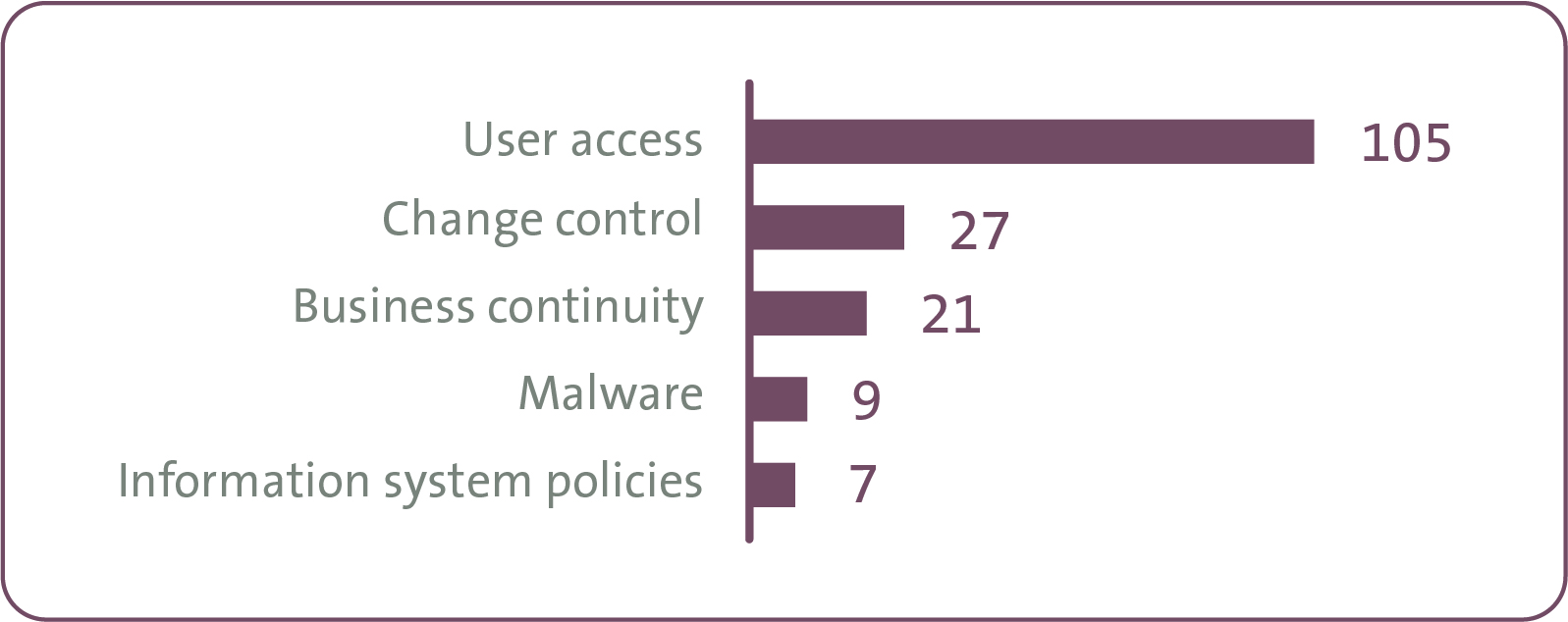 Figure 1: Recommendations for the year ending 30 June 2017 relating to data security. 