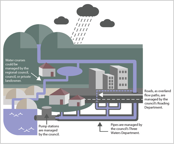 Part 5: Better management of stormwater systems is needed — Office of ...