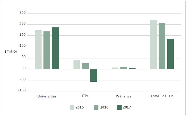 Figure 1: Aggregated operating surpluses and deficits for tertiary education institutions, by type, 2015 to 2017. 