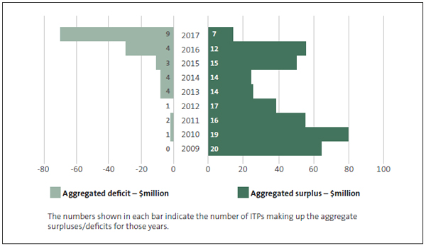 The number of institutes of technology and polytechnics in surplus or deficit, and the combined value of those surpluses and deficits, 2009 to 2017. 