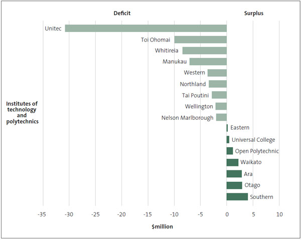 Institutes of technology and polytechnics in surplus or deficit in 2017. 