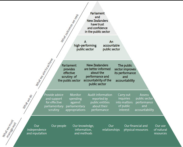 Performance framework. 