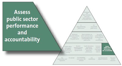 Assess public sector performance and accountability
