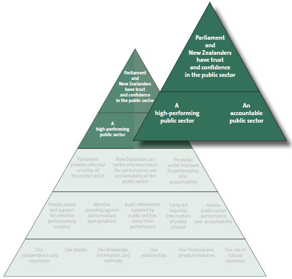 The three outcomes that we seek to influence. 