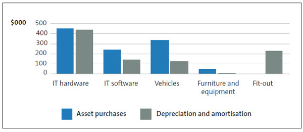 Asset purchases, Depreciation and amortisation. 