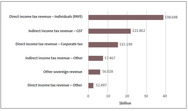 Figure 3 - Breakdown of types of income tax and other revenue for the year ended 30 June 2019. 