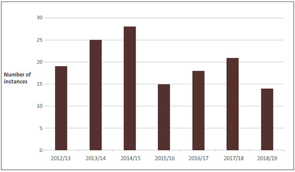 Figure 6 - Number of instances of unappropriated expenditure, from 2012/13 to 2018/19. 