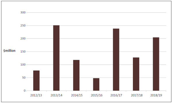 Figure 7 - Dollar amount of unappropriated expenditure, from 2012/13 to 2018/19 . 