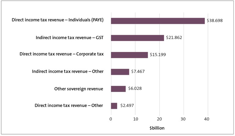 Figure 3 - Breakdown of types of income tax and other revenue for the year ended 30 June 2019