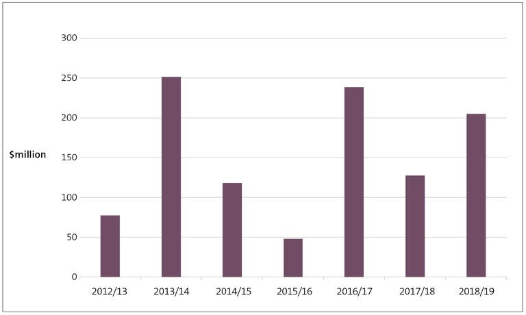 Figure 7 - Dollar amount of unappropriated expenditure, from 2012/13 to 2018/19