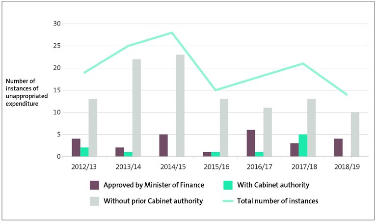 Figure 8 - Number of instances of unappropriated expenditure by category, from 2012/13 to 2018/19