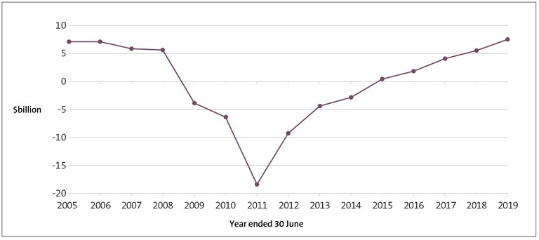 Figure 1 - The Government’s operating balance before gains and losses, from 2005 to 2019