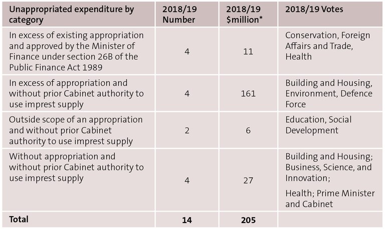 Figure 4 - Unappropriated expenditure incurred during the year ended 30 June 2019