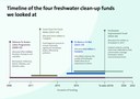 Timeline of the four freshwater clean-up funds we looked at