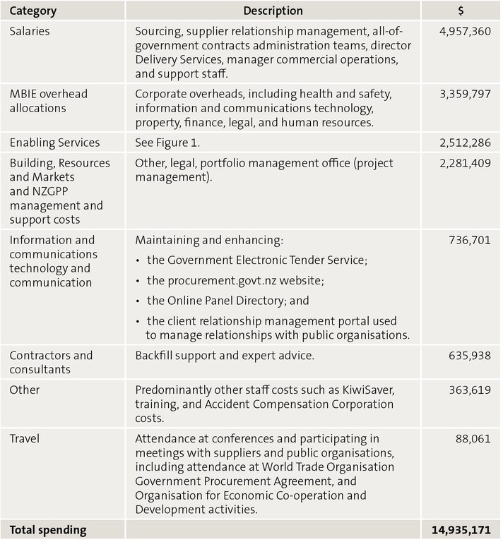Figure 3 – How the administration levies for all-of-government contracts were spent in 2018/19