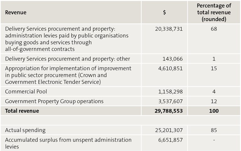 Figure 2 – New Zealand Government Procurement and Property’s actual revenue and spending, year ended 30 June 2019