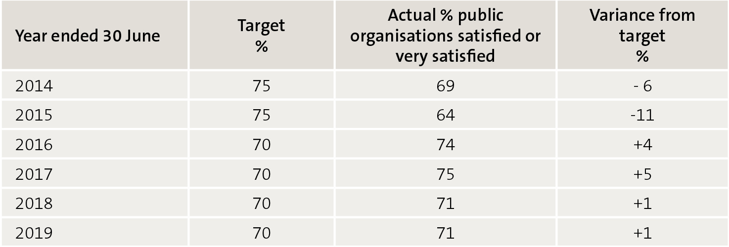 Figure 5 – Percentage of public organisations satisfied or very satisfied with all-of-government contracts, 2014 to 2019