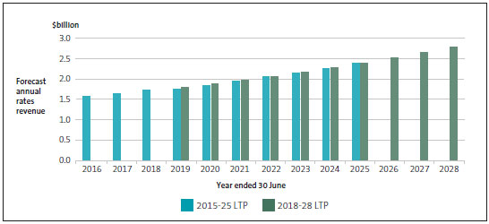 Auckland Council's rates revenue forecasts in its 2015-25 and 2018-28 long-term plans. 