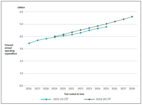 Auckland Council's total operating expenditure, as forecast in its 2015-25 and 2018-28 long-term plans. 