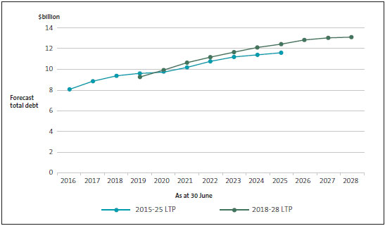 Total debt by year, as forecast in Auckland Council's 2015-25 and 2018-28  long-term plans. 