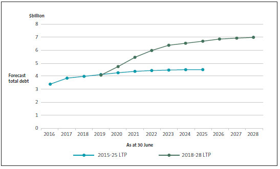 Total debt by year, as forecast in metropolitan councils' 2015-25 and 2018-28 long-term plans. 