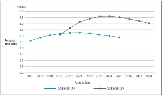 Total debt by year, as forecast in provincial councils' 2015-25 and 2018-28 long-term plans. 