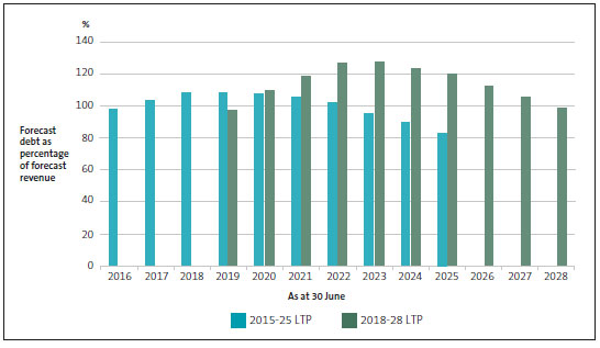 Total debt as a percentage of revenue, by year, as forecast in provincial councils' 2015-25 and 2018-28 long-term plans. 