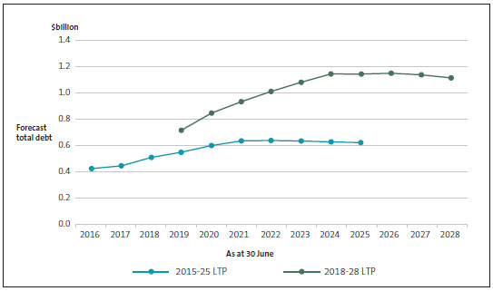 Total debt by year, as forecast in regional councils' 2015-25 and 2018-28 long-term plans. 