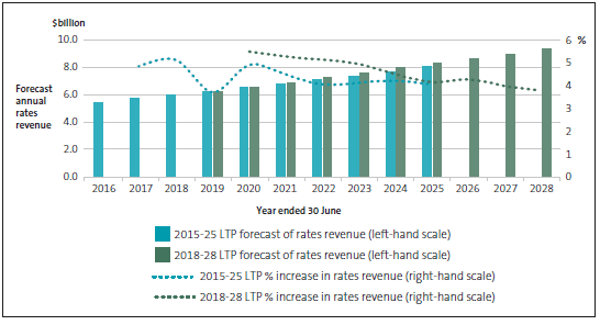 Rates revenue for councils as a whole, as forecast in the 2015-25 and 2018-28 long-term plans. 