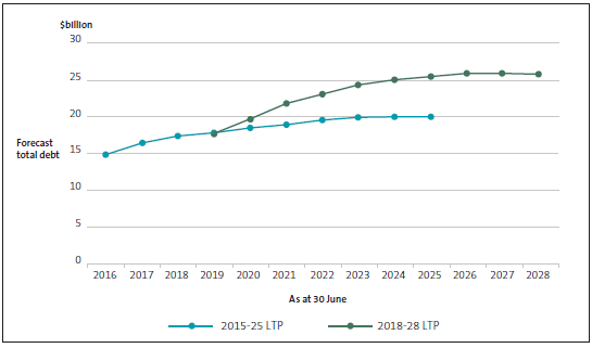 Debt forecast in the 2015-25 and 2018-28 long-term plans. 