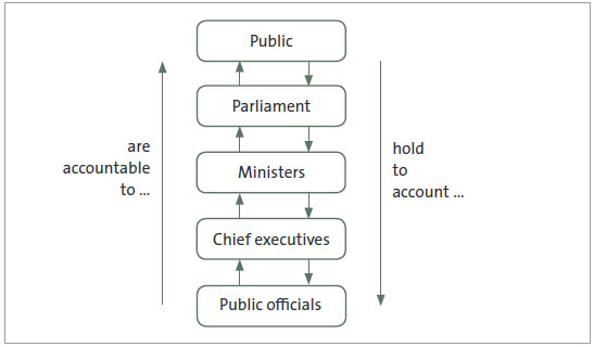 Figure 1 - The Westminster chain of public accountability . 