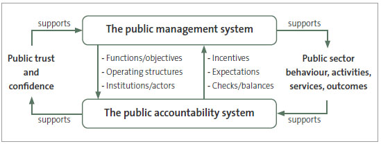 Figure 2 The relationship between the system of public accountability and the system of public management.