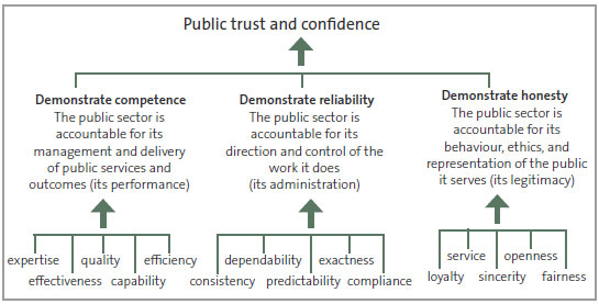 Figure 4 How competence, reliability, and honesty influence public trust and confidence. 