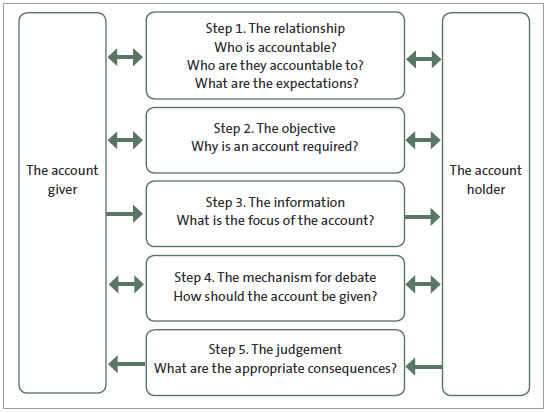 Figure 5 The five essential steps of public accountability. 