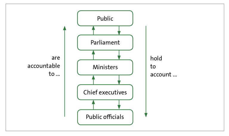 Figure 1 - The Westminster chain of public accountability