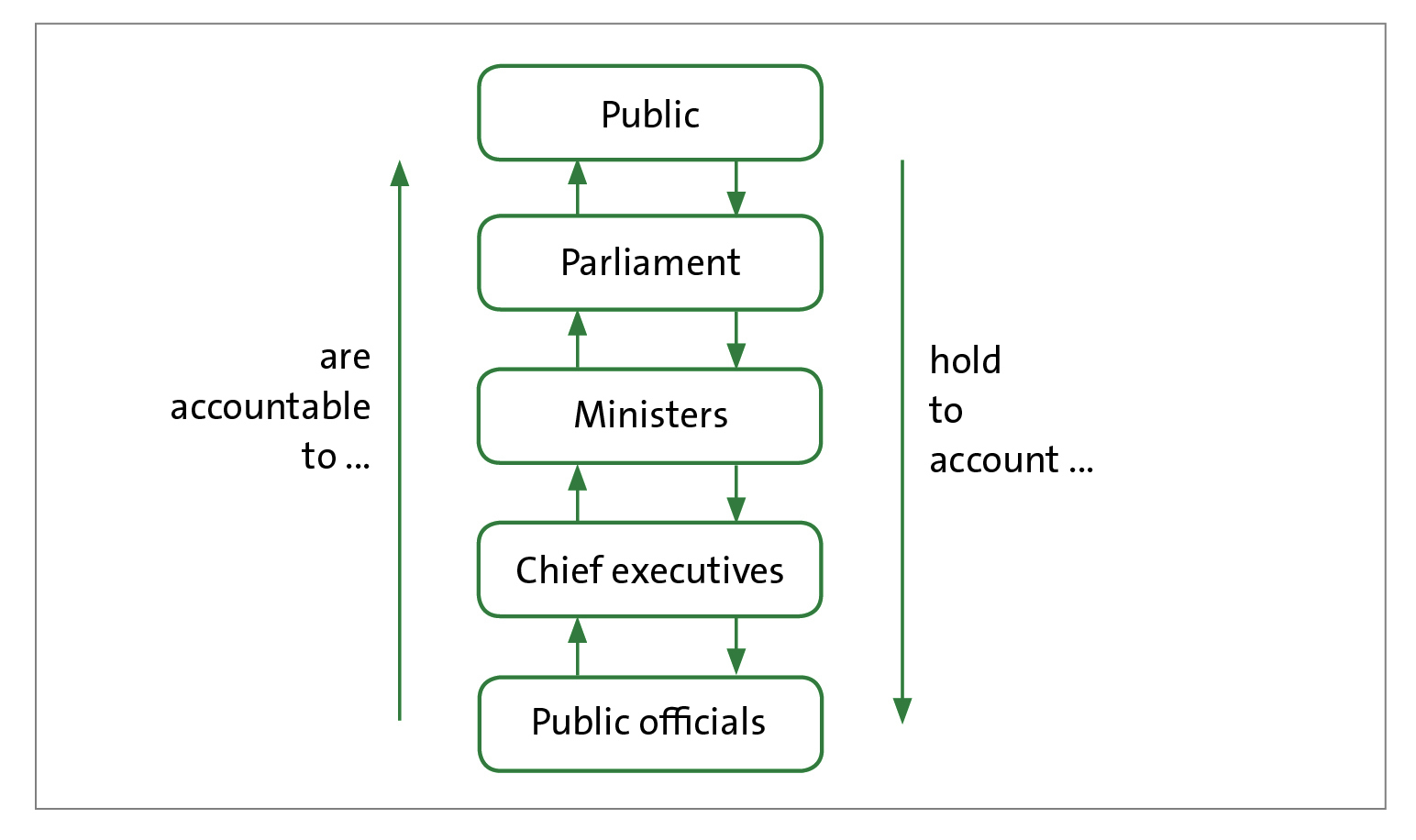 Figure 1 - The Westminster chain of public accountability