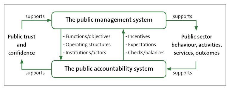 Figure 2 - The relationship between the system of public accountability and the system of public management