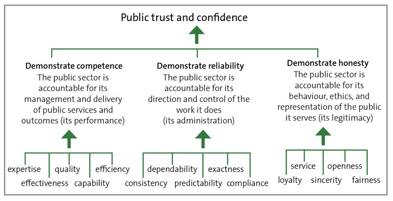 Figure 4 - How competence, reliability, and honesty influence public trust and confidence