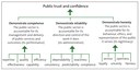 Figure 4 - How competence, reliability, and honesty influence public trust and confidence