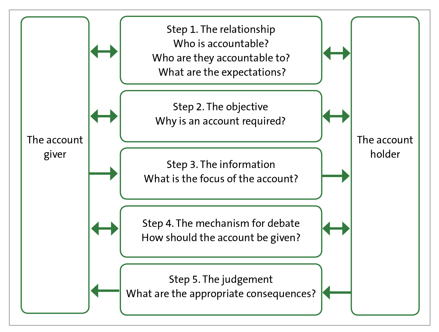 Figure 5 - The five essential steps of public accountability